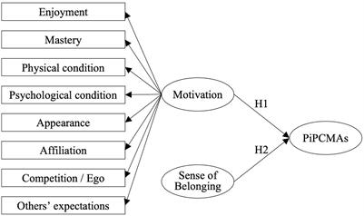 Motivational drivers and Sense of Belonging: unpacking the persistence in Chinese Martial Arts practice among international practitioners